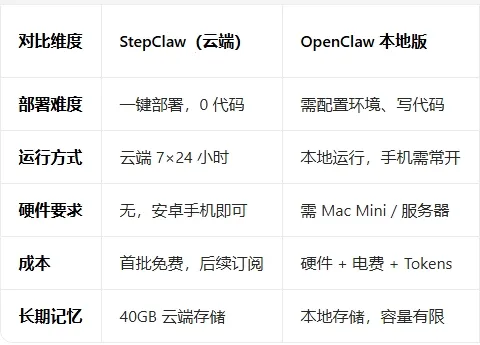 StepClaw(�ƶ�AI���ܹ���)